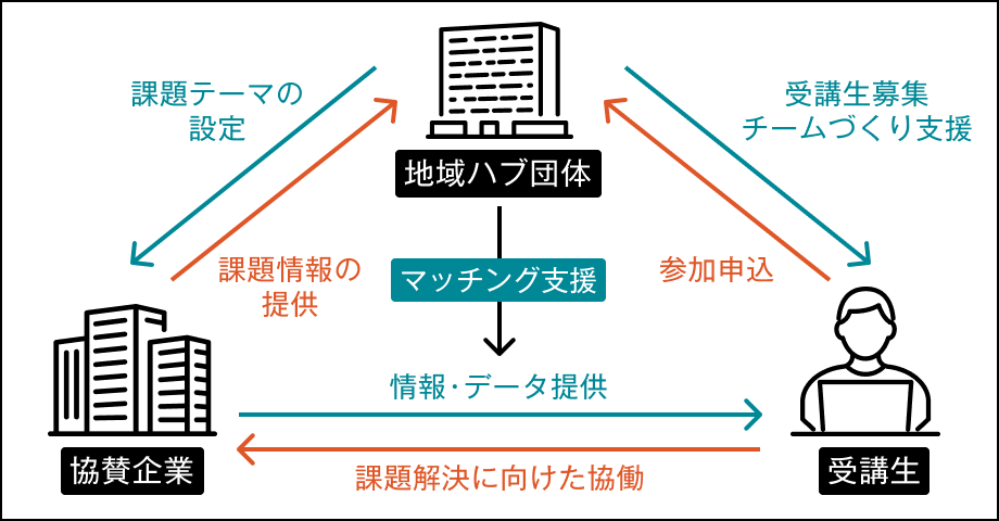 プログラム運営者として、「地域ハブ団体」が協働企業と受講生を支援します